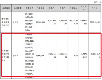 億田智能中報(bào)拆解 貨幣資金驟降四成，高定業(yè)務(wù)子公司虧損成隱憂